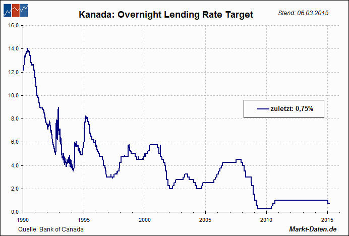 Leitzinsen: Kanada