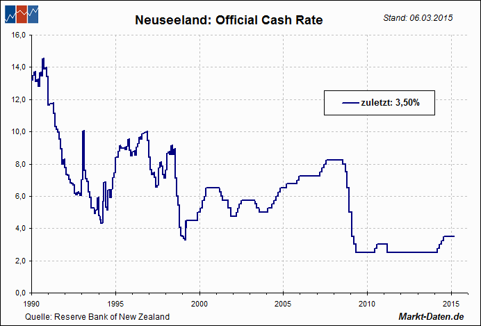 Leitzinsen: Neuseeland