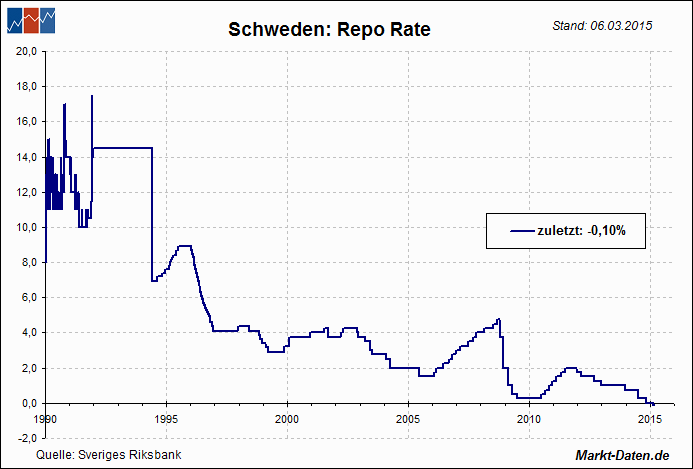 Leitzinsen: Schweden