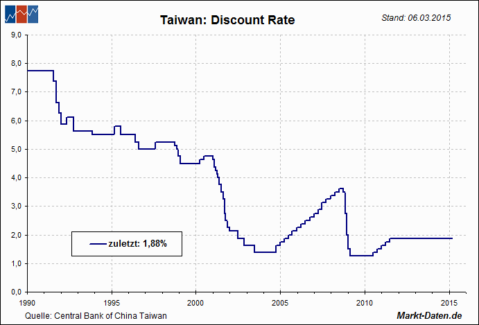 Leitzinsen: Taiwan